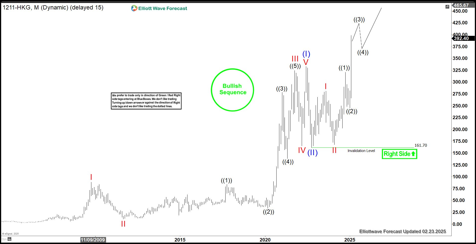 BYD Company Limited (1211.HK) Breaking in Wave 3 – Forex Market Analysis – ForexCycle.com