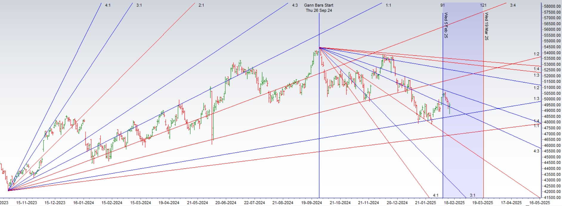 Bank Nifty Forms Doji at Gann Support – Reversal on the Cards? – Bramesh’s Technical Analysis