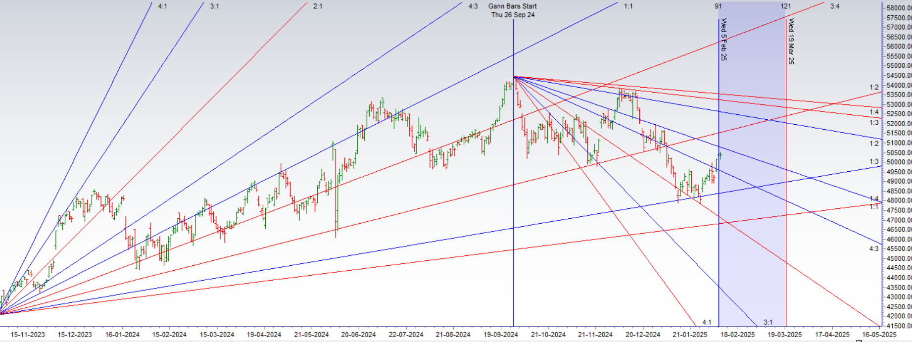 Bank Nifty Forms Outside Bar Pattern – Major Move Incoming? – Bramesh’s Technical Analysis