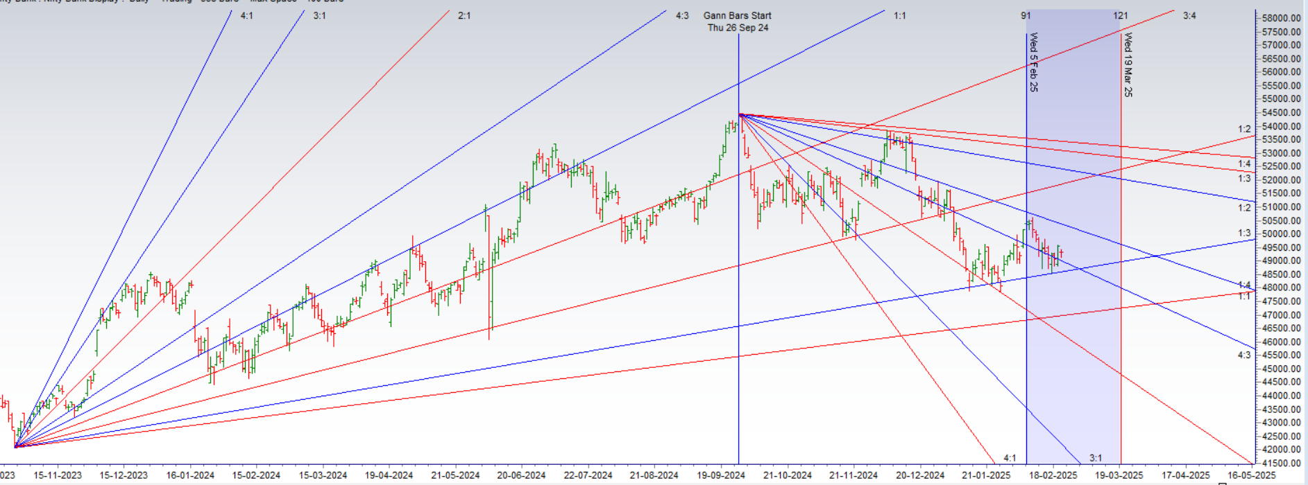 Bank Nifty NR7 Pattern Signals Big Move Ahead – Key Astro & Gann Confluence – Bramesh’s Technical Analysis