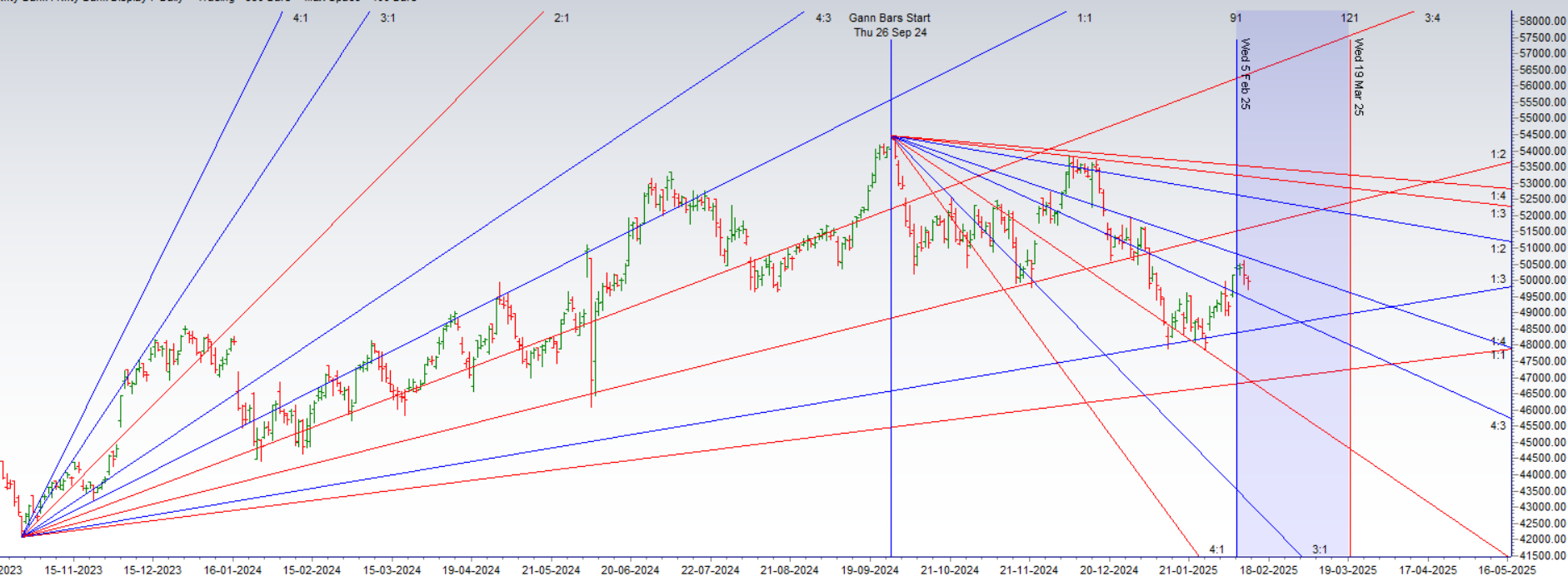 Bank Nifty Stuck in a Range – Key Levels & Market Outlook for11-Feb-2025 – Bramesh’s Technical Analysis