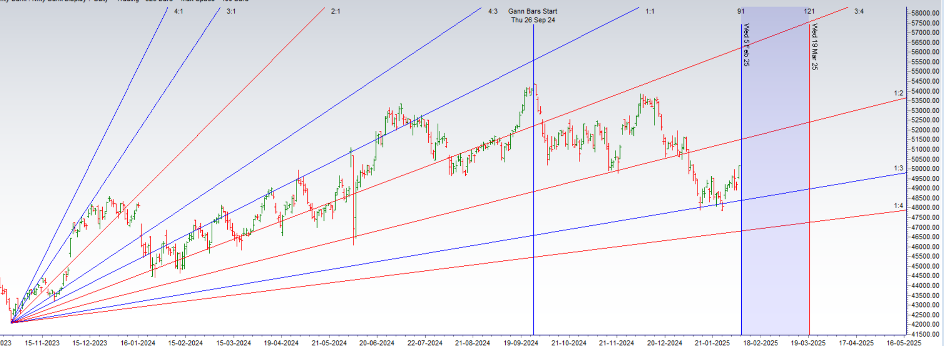Bank Nifty Surges as Venus Ingress & Jupiter Direct Take Effect – Key Levels to Watch – Bramesh’s Technical Analysis