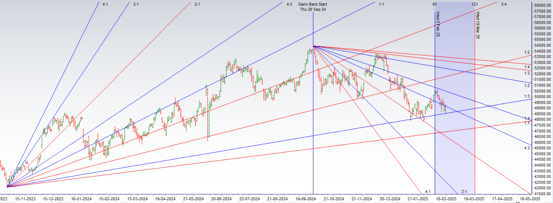 Bank Nifty at Gann Support: Price & Time Confluence Signals Big Move! – Bramesh’s Technical Analysis