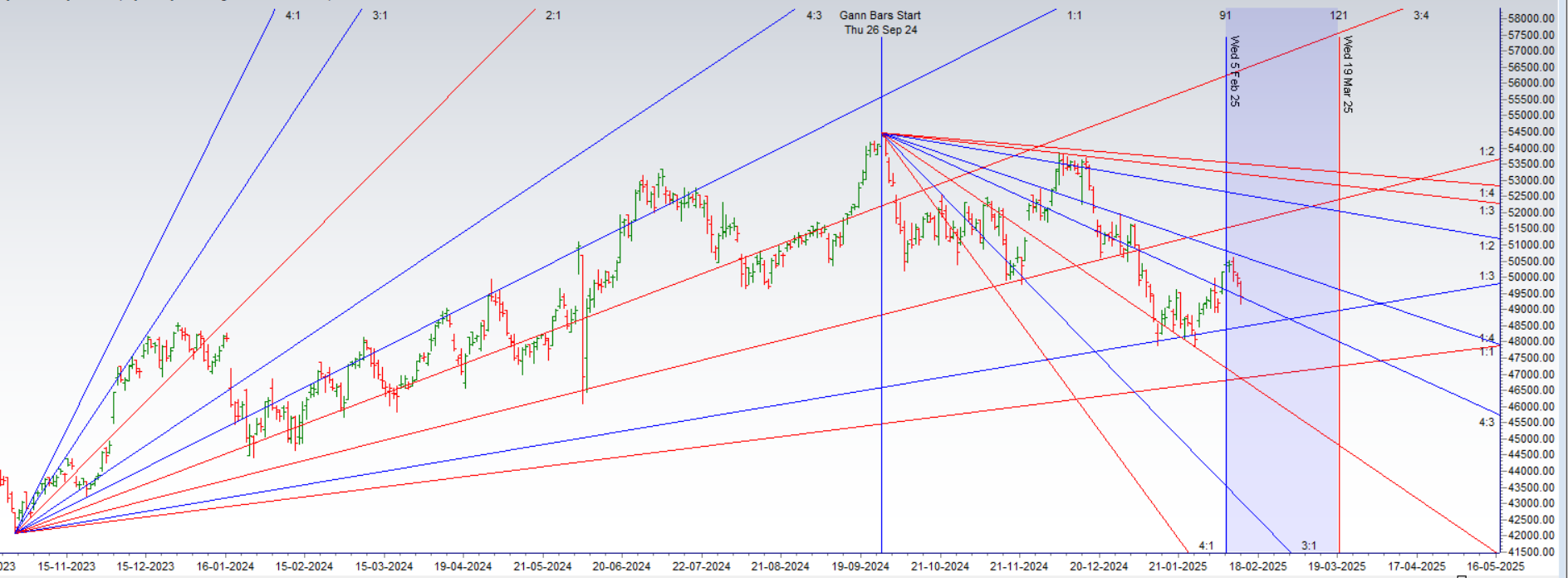 Bank Nifty at Key Support – Reversal on the Cards? – Bramesh’s Technical Analysis