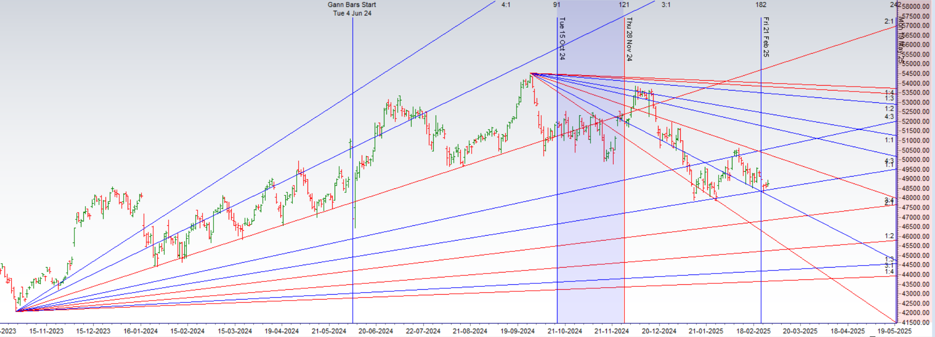 Bank Nifty at a Critical Zone – Major Move Incoming? – Bramesh’s Technical Analysis
