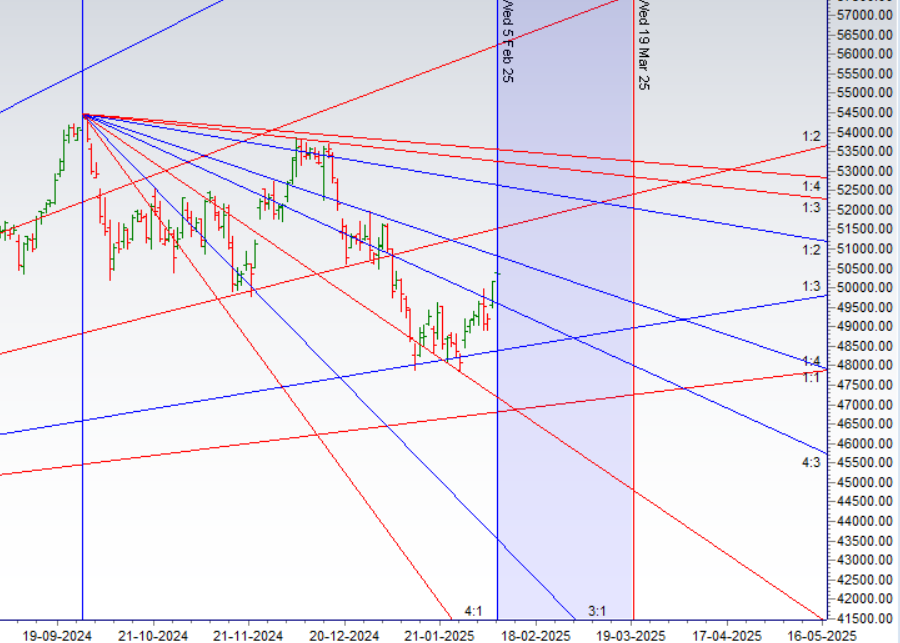 Bank Nifty at a Turning Point: Doji at Octave Level & Key Time Cycle Confluence – Bramesh’s Technical Analysis