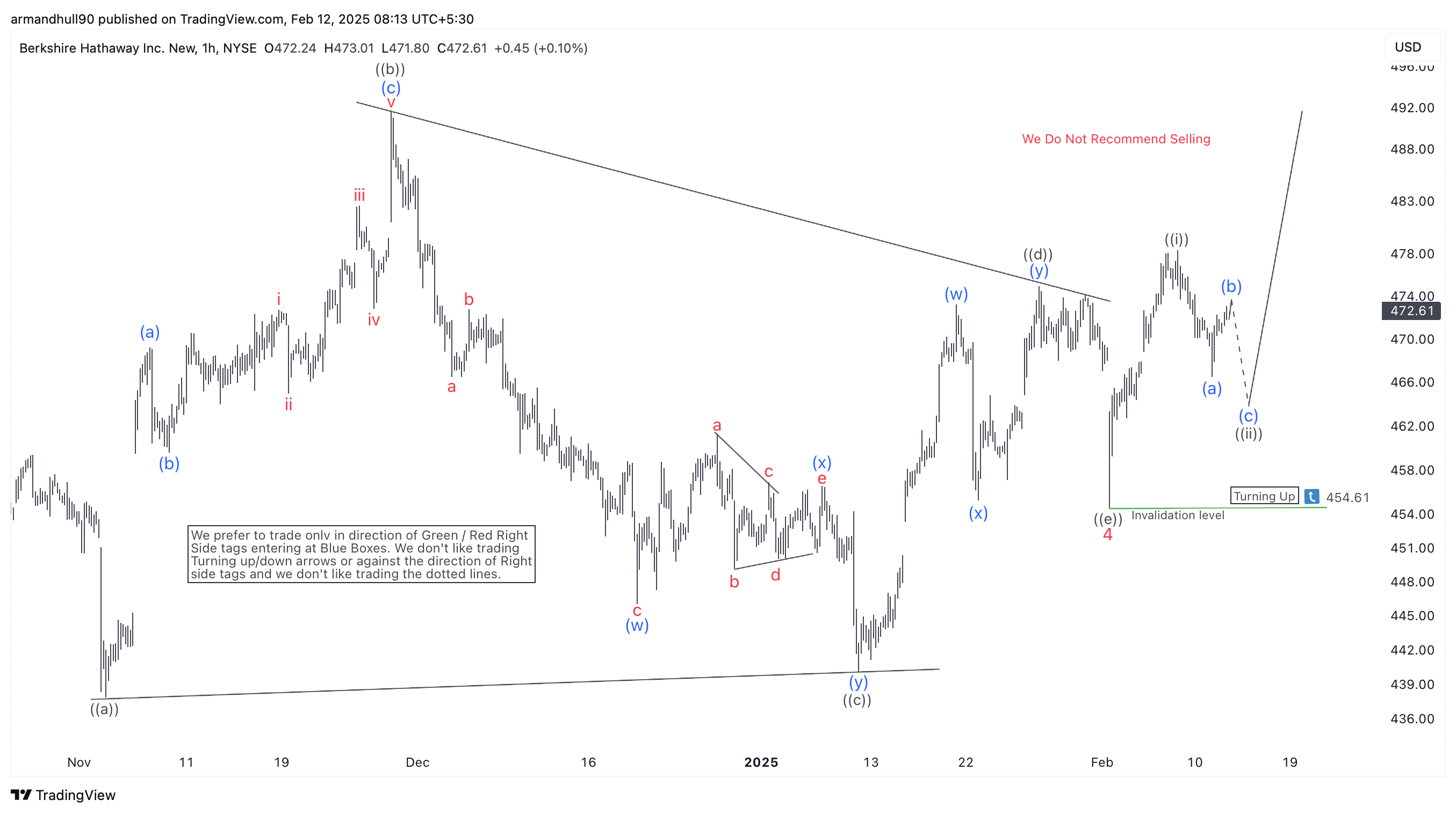 Berkshire Hathaway (BRK.B) Elliott Wave Analysis – Forex Market Analysis – ForexCycle.com