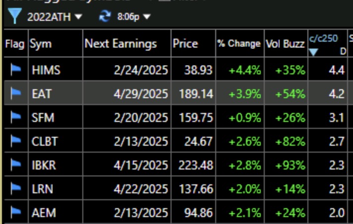 Blog Post: Day 10 of $QQQ short term up-trend; 66 US new highs and 113 lows and 31 ATHs; GMI declines to 3, of 6; 7 doublers at ATH and weekly chart of $EAT