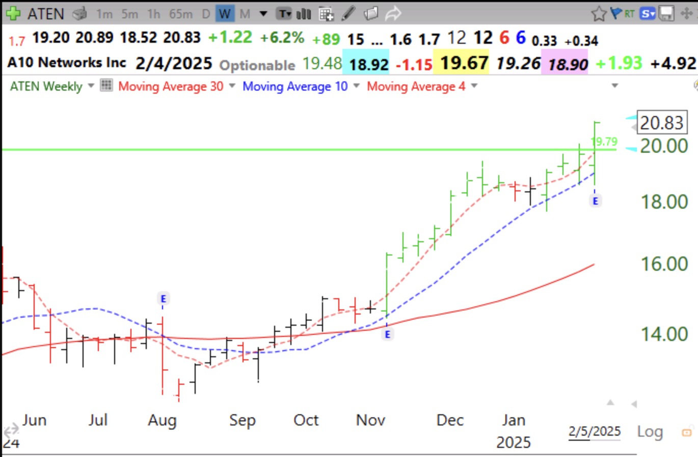 Blog Post: Day 12 of $QQQ short term up-trend; 4 stocks are having a GLB this week: $ACI, $JCI, $ATEN, $CRWD, check them out! See their weekly charts below.