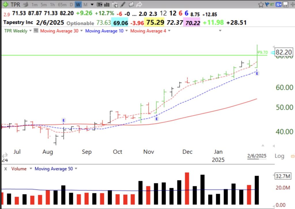 Blog Post: Day 13 of $QQQ short term up-trend; $TPR had a huge volume GLB Thursday on good earnings; see weekly and daily charts