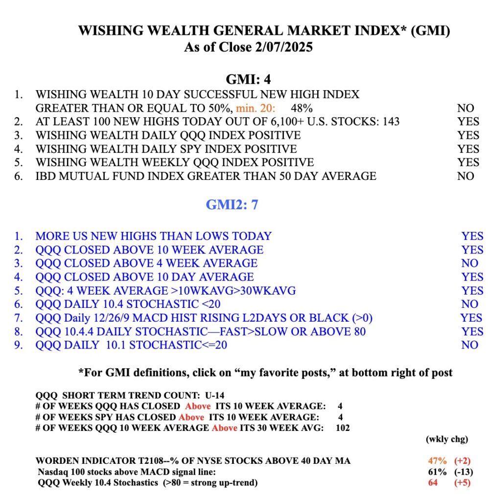 Blog Post: Day 14 of $QQQ short term up-trend; GMI remains on a Green signal; But many breakouts have failed; I remain defensive and mainly in cash in my trading accounts