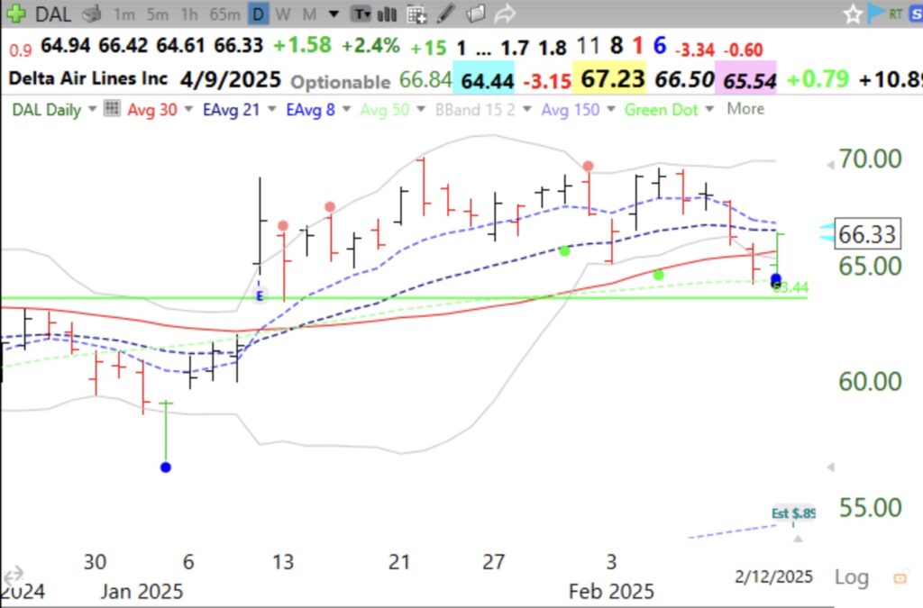 Blog Post: Day 17 of $QQQ short term up-trend; $DAL had a recent GLB and just bounced from oversold, if I bought it I would place a stop just below the low of the bounce @63.94, study these daily and weekly charts