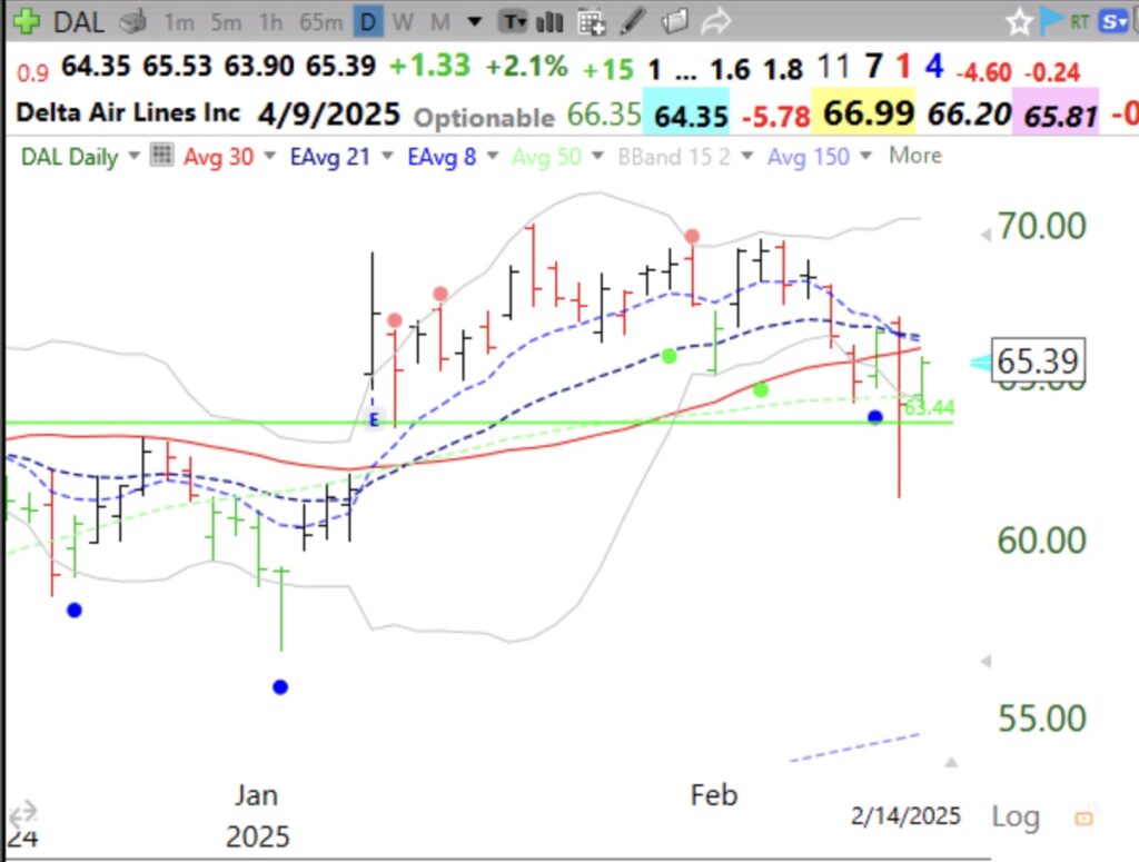 Blog Post: Day 19 of $QQQ short term up-trend, short and long term up-trends intact; What happened to $DAL after its GLB?