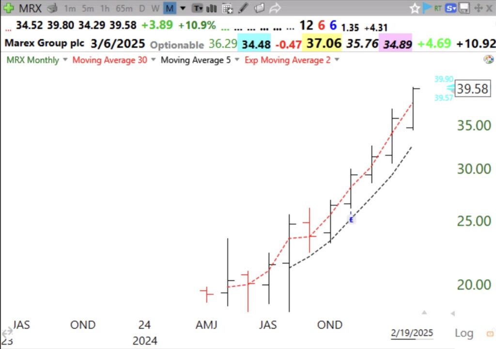 Blog Post: Day 21 of $QQQ short term up-trend; 127 US stocks at yearly highs, 46 at ATHs and 70 new lows; Recent IPO, $MRX, has doubled without ever forming a green line top! Check out its monthly and weekly charts