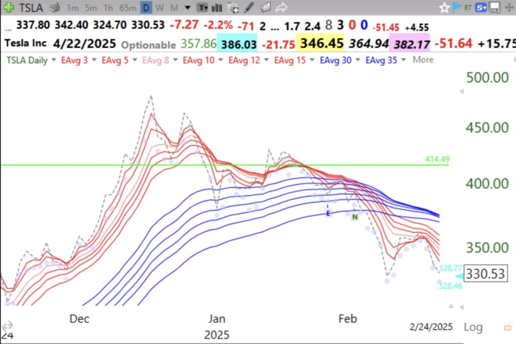Blog Post: Day 24 of $QQQ short term up-trend, likely to end on Tuesday; GMI=2 and flashes RED; $TSLA and $MSFT in daily BWR declines, see charts; Cash is king!