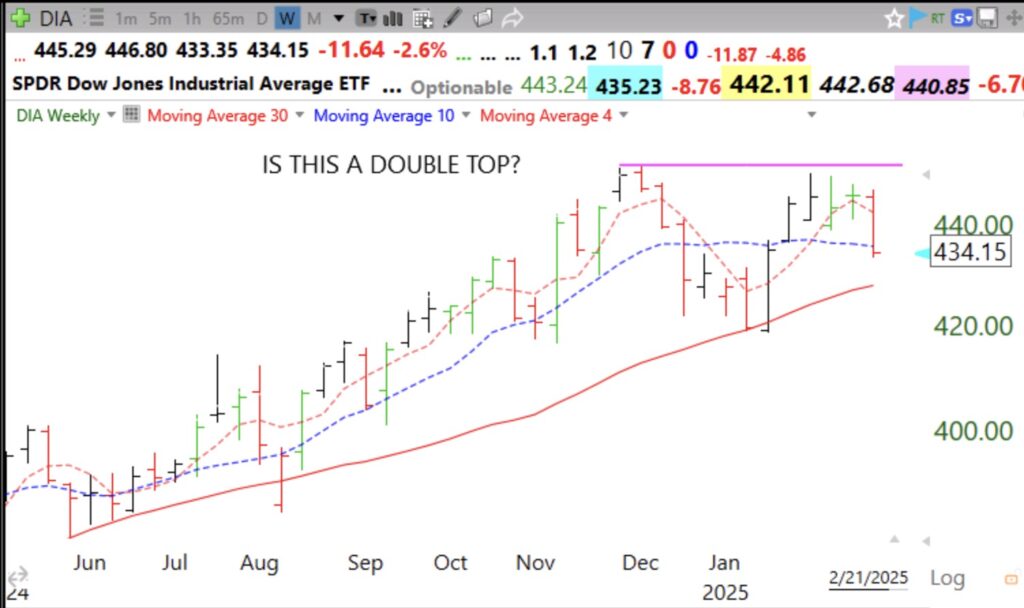 Blog post: Day 23 of $QQQ short term up-trend but GMI falls to 2 and could flash RED on Monday; Has $DIA formed a double top?, see weekly chart.