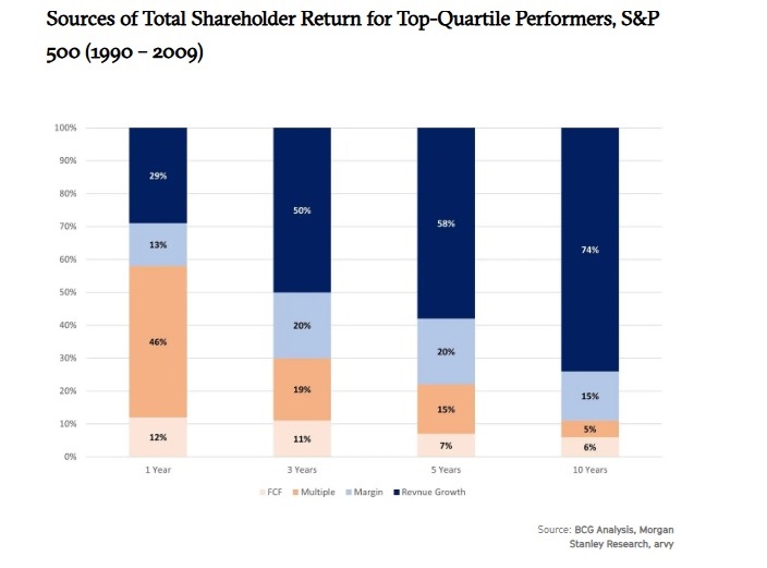 Chart: Sources of Shareholder Return