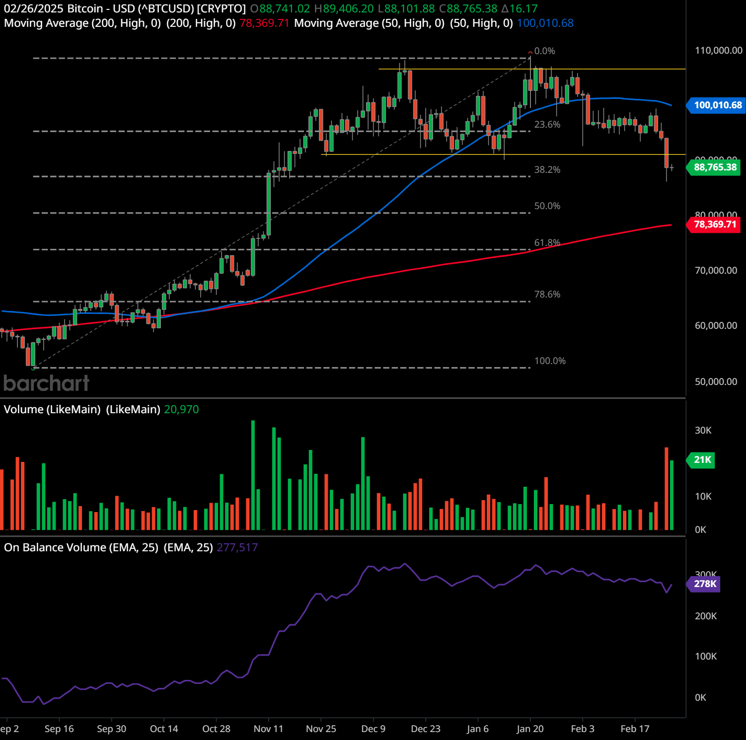 Bitcoin has done a 38.2 percent retracement as of February 25, 2025