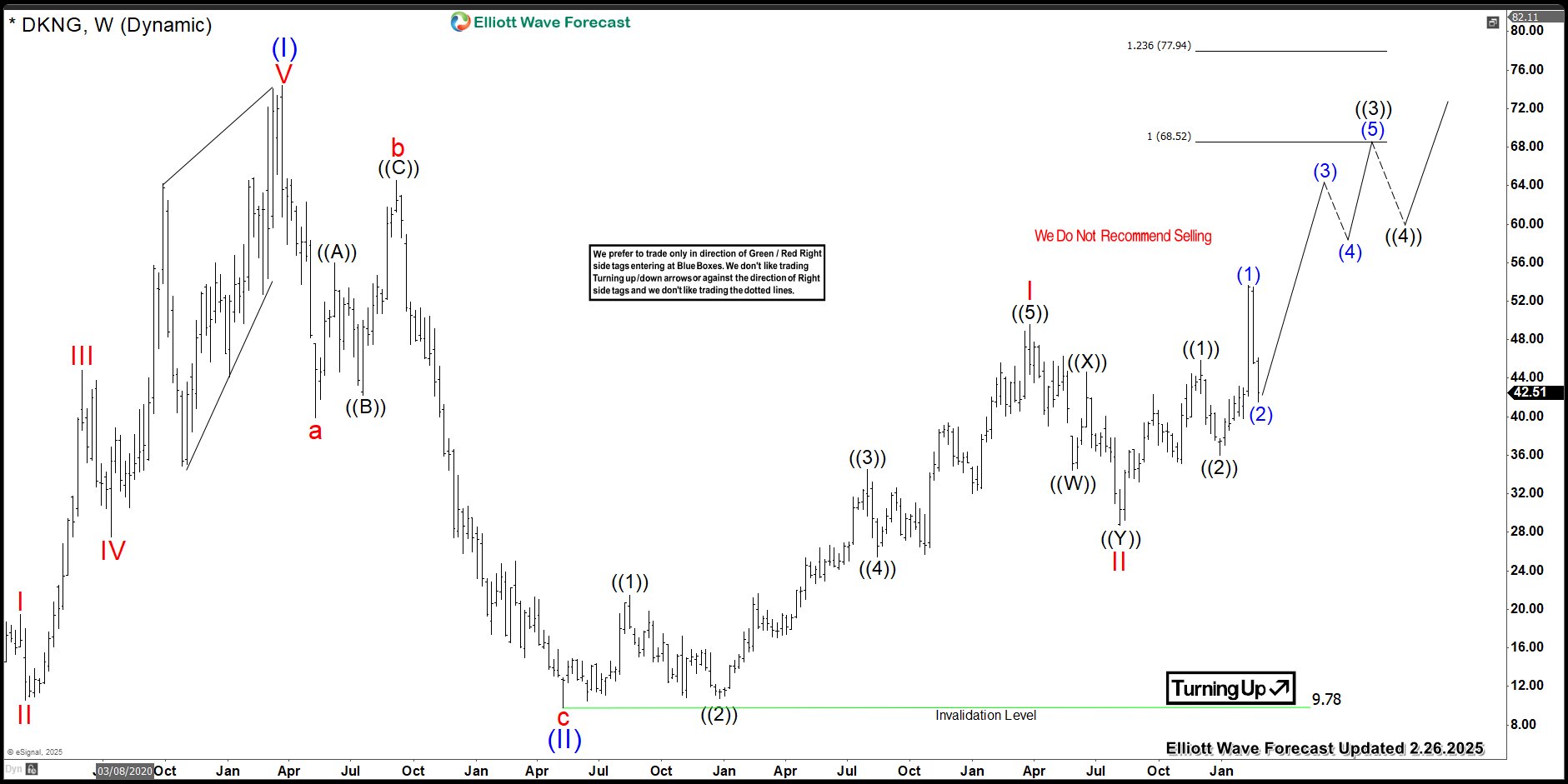 DKNG Returned Higher After Completing The Pullback – Forex Market Analysis – ForexCycle.com
