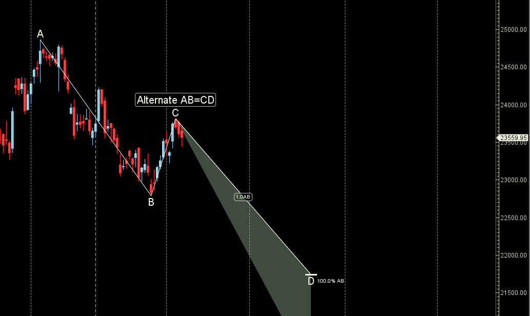 Delhi Election Results: Nifty Weekly Forecast – Bramesh’s Technical Analysis