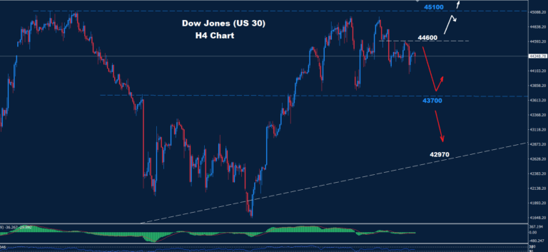 Dow Jones – 13.02.2025 - Orbex Forex Trading Blog