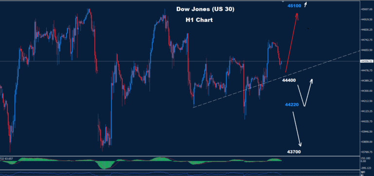 Dow Jones – 14.02.2025 - Orbex Forex Trading Blog