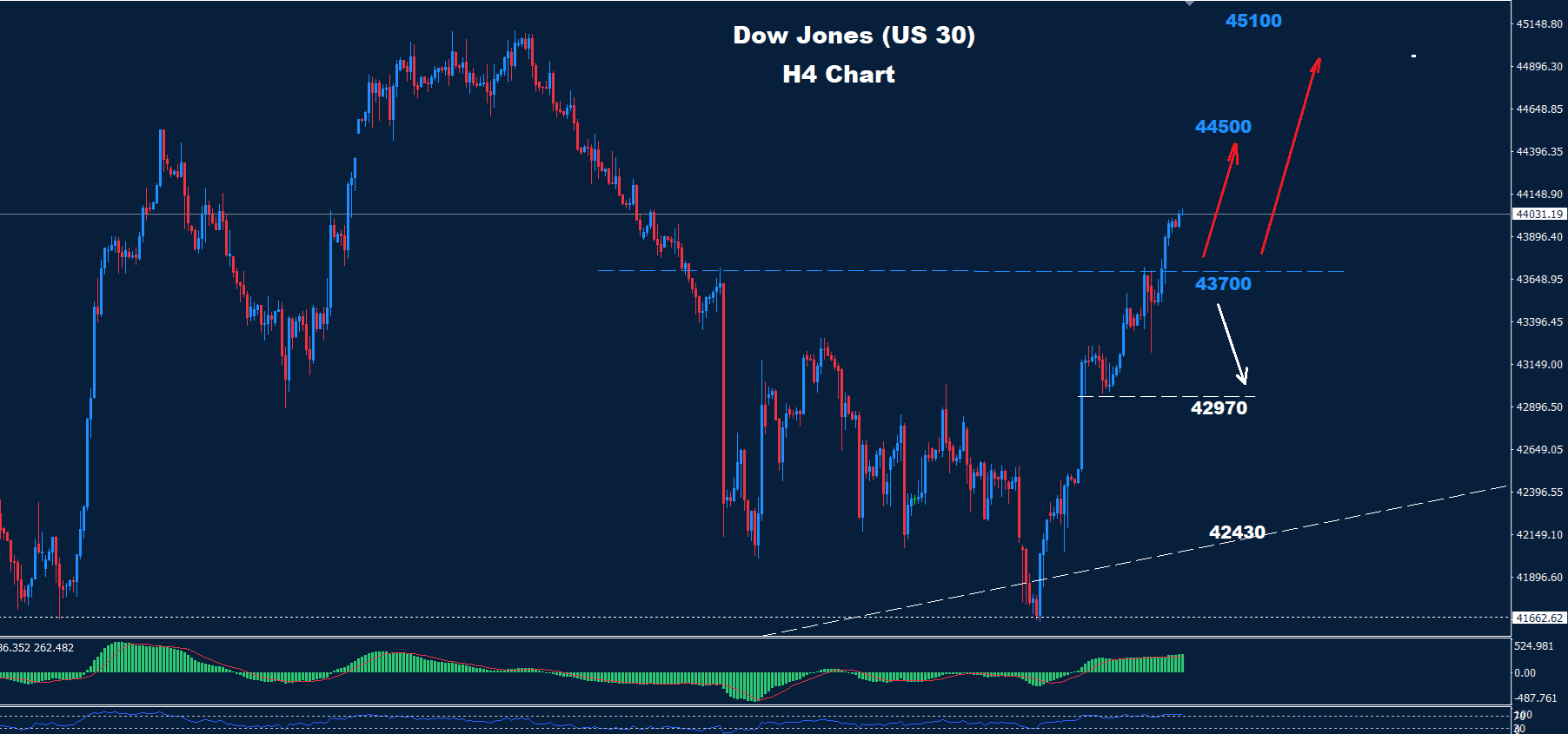 Dow Jones –04.02.2025 - Orbex Forex Trading Blog