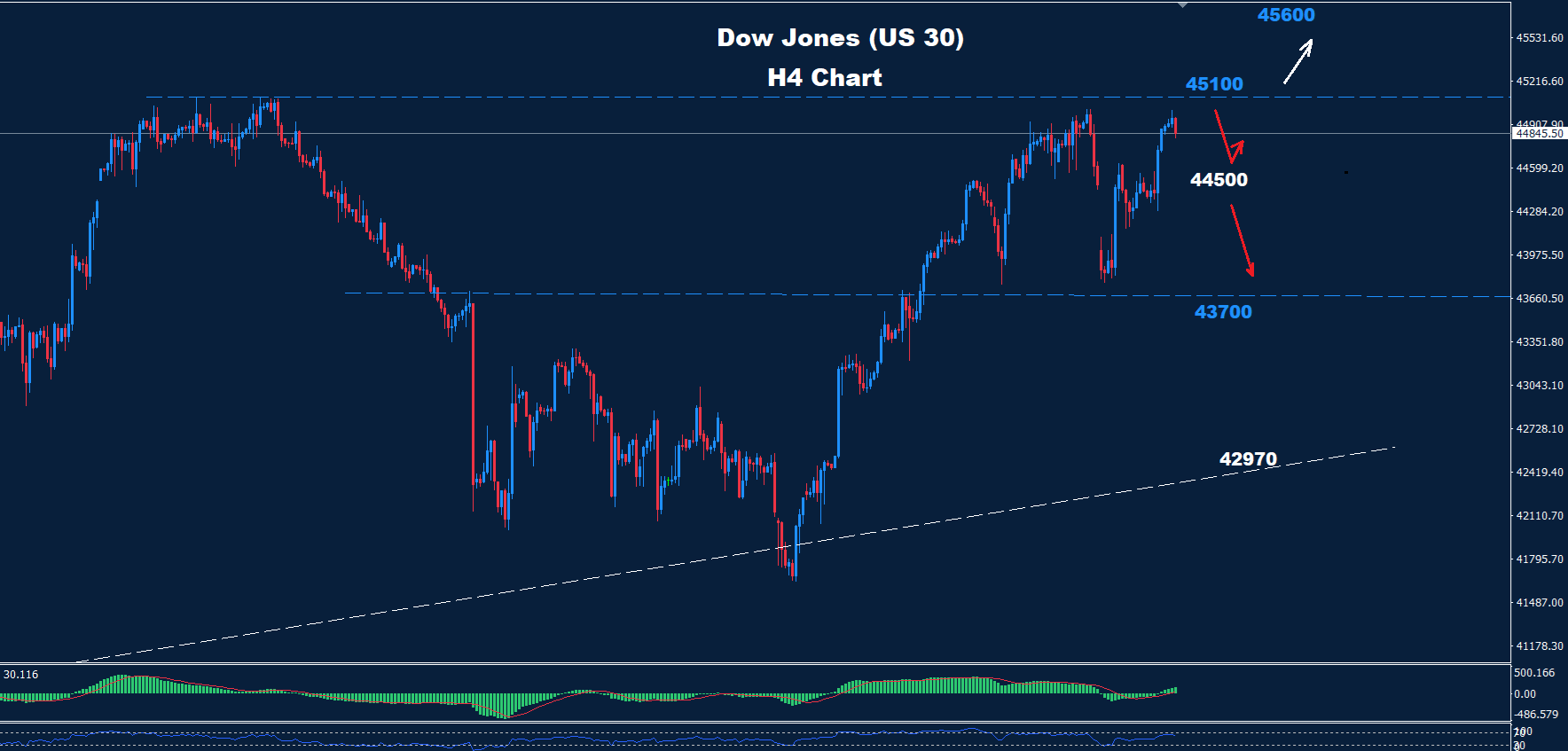 Dow Jones –10.02.2025 - Orbex Forex Trading Blog