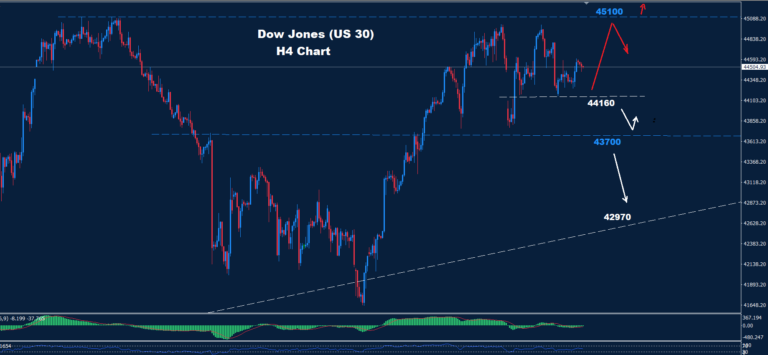 Dow Jones –12.02.2025 - Orbex Forex Trading Blog