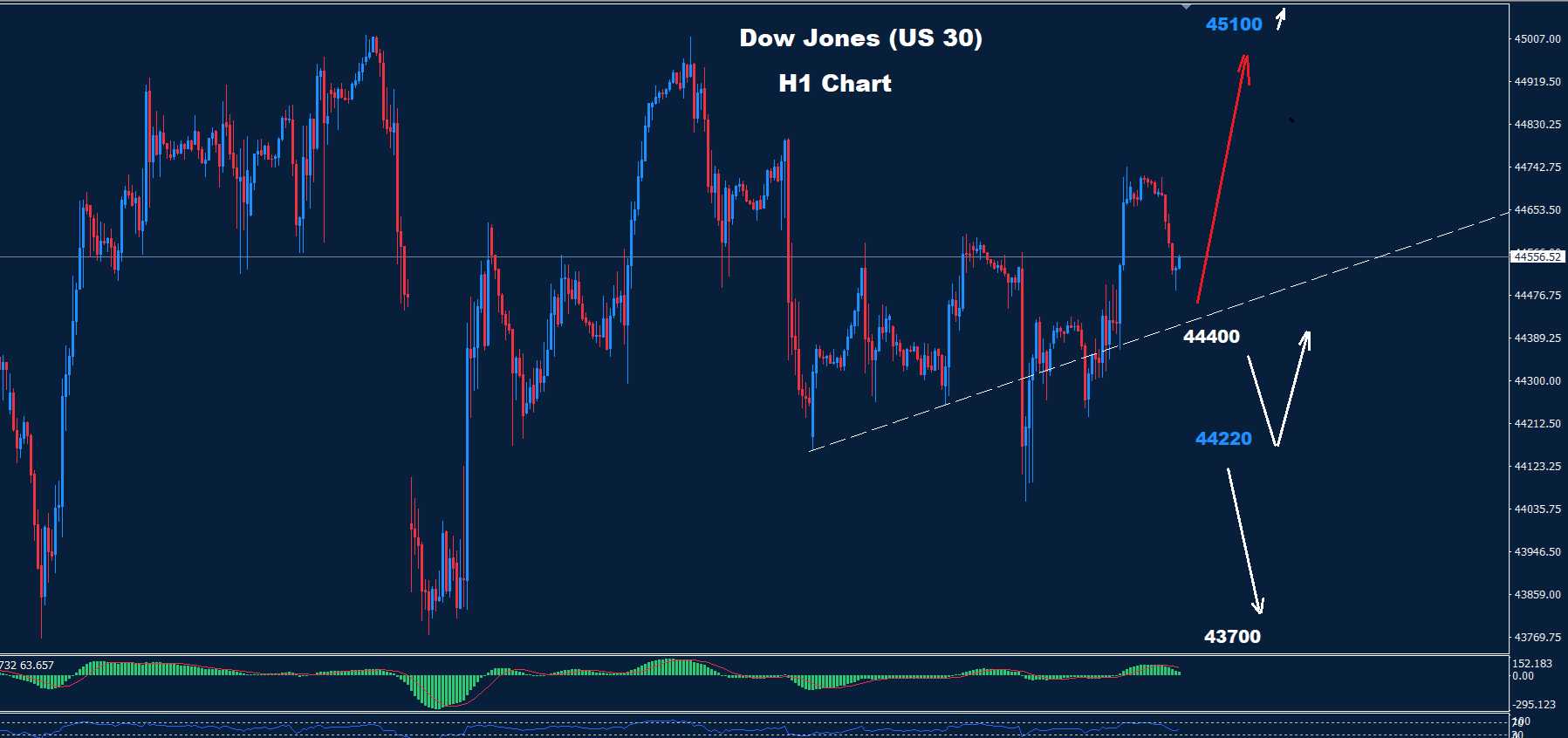 Dow Jones –17.02.2025 - Orbex Forex Trading Blog