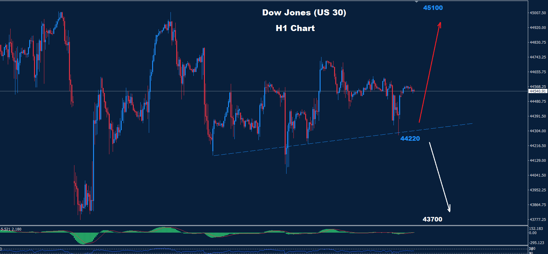 Dow Jones –20.02.2025 - Orbex Forex Trading Blog
