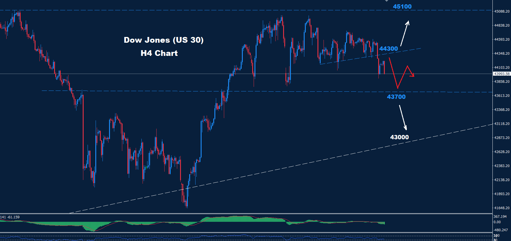 Dow Jones –21.02.2025 - Orbex Forex Trading Blog