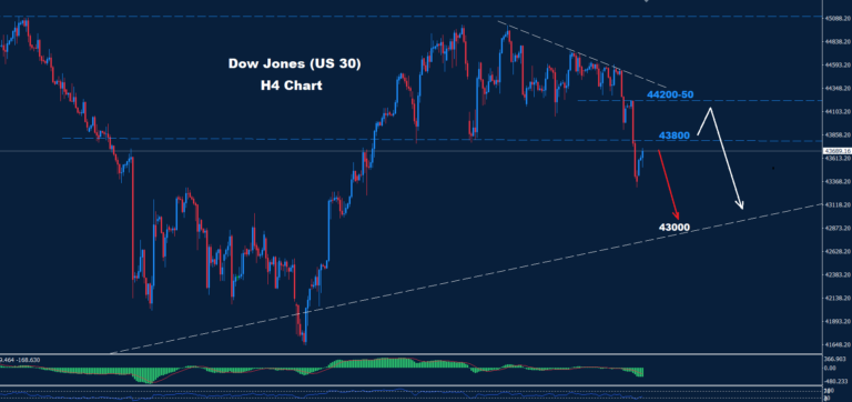 Dow Jones –27.02.2025 - Orbex Forex Trading Blog