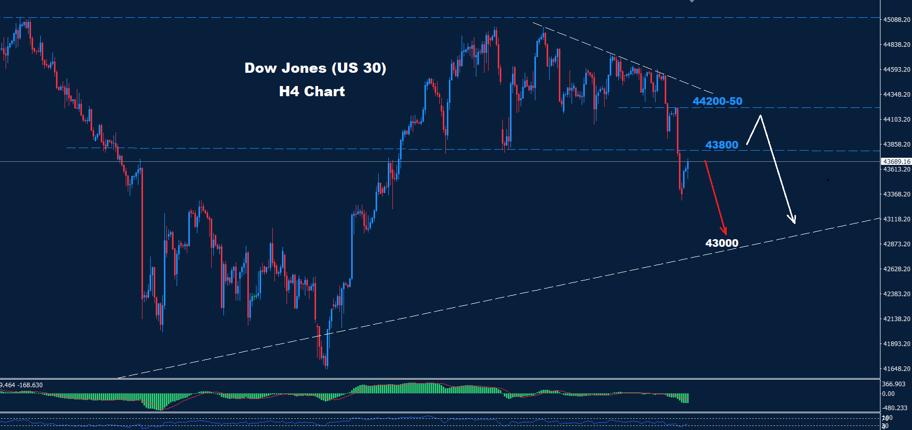 Dow Jones –27.02.2025 - Orbex Forex Trading Blog