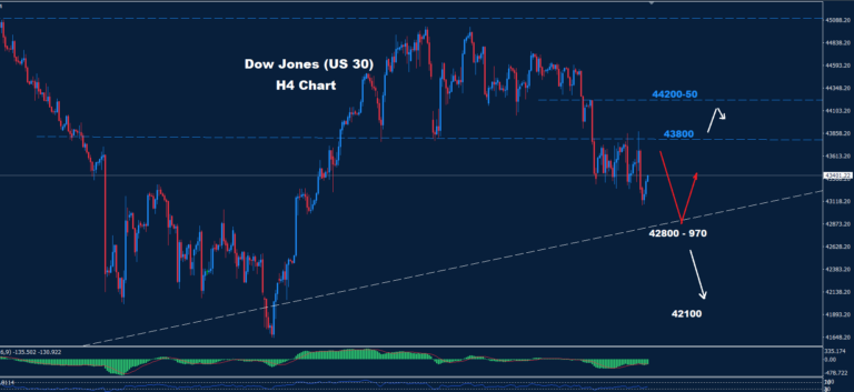 Dow Jones–28.02.2025 - Orbex Forex Trading Blog