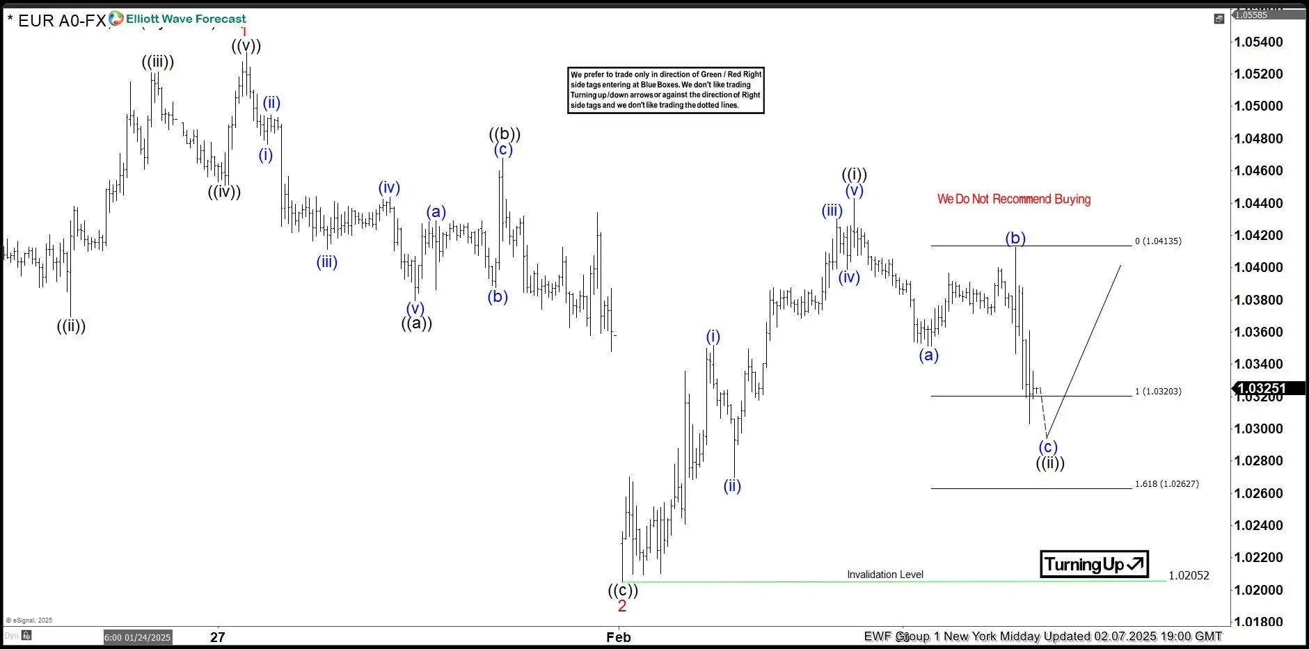 EURUSD Found Buyers After 3 Waves Pull Back – Forex Market Analysis – ForexCycle.com