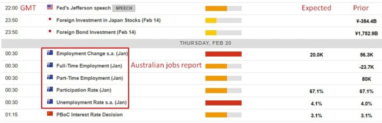 Economic calendar in Asia 20 February 2025 - PBoC rate setting day, Australian jobs report | Forexlive