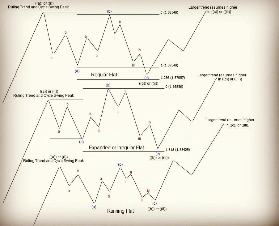 Elliott Wave Irregular Flat Pattern Analysis – Forex Market Analysis – ForexCycle.com