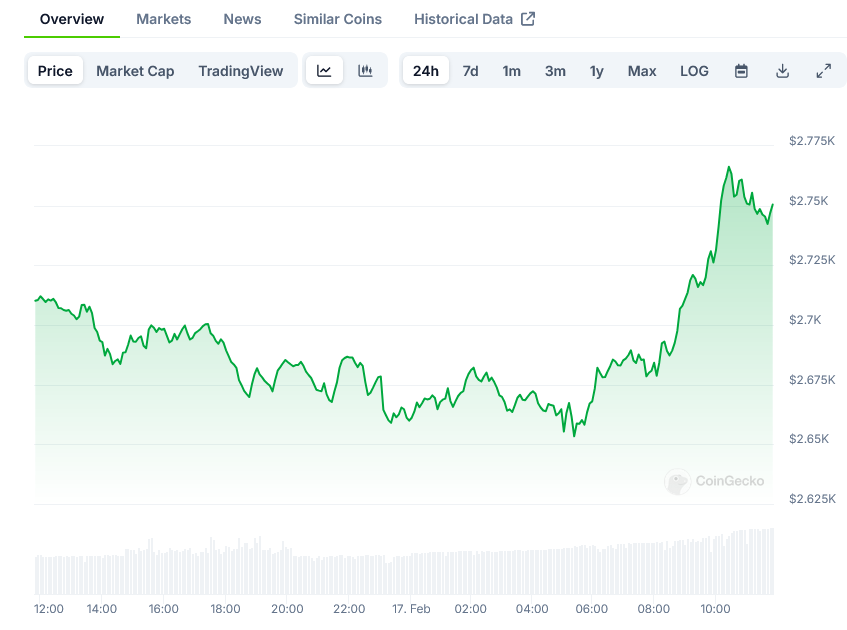 Ethereum Price on CoinGecko