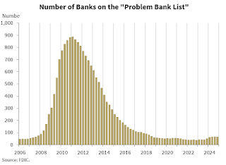 FDIC Problem Banks