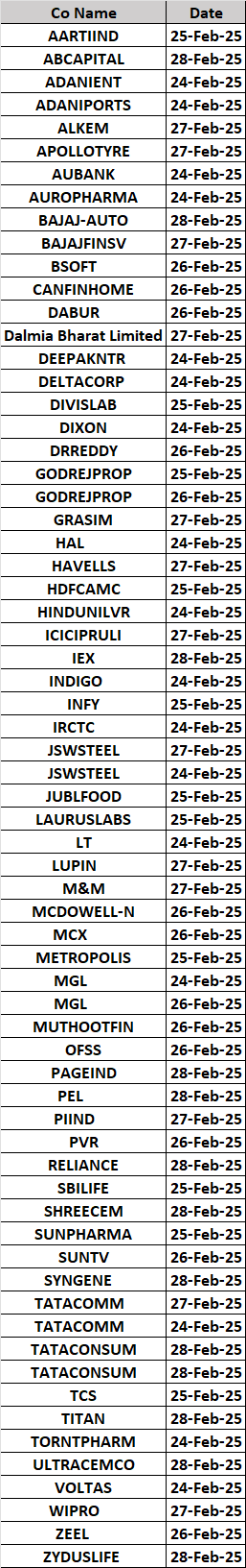 F&O Trading Guide: TIME CYCLE Scanner’s Key Signals for 24-28 Feb 2025 – Bramesh’s Technical Analysis