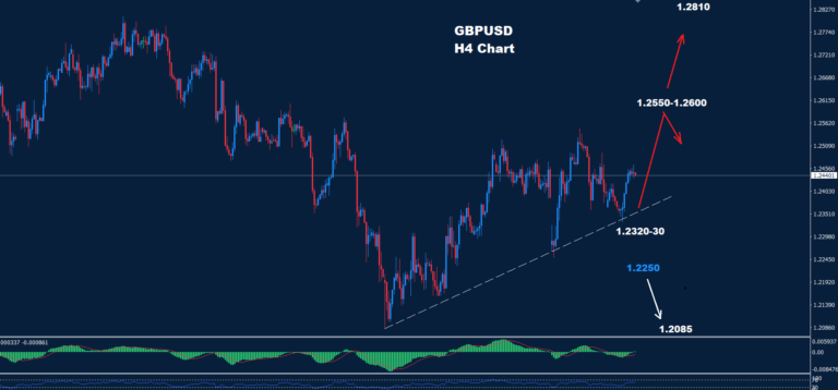 GBP/USD – 14.02.2025 - Orbex Forex Trading Blog