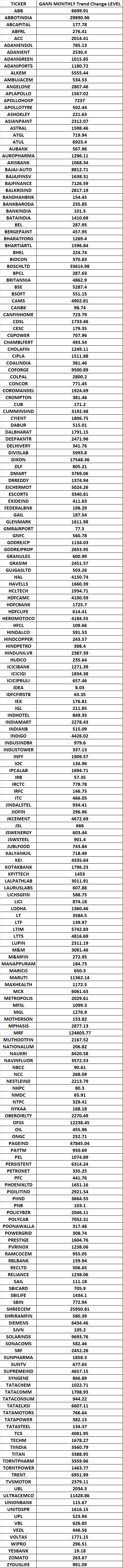Gann Cycle Mathematics: Calculating Feb 2025 Trend Change Levels for F&O Stocks – Bramesh’s Technical Analysis