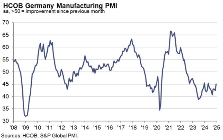Germany January final manufacturing PMI 45.0 vs 44.1 prelim | Forexlive