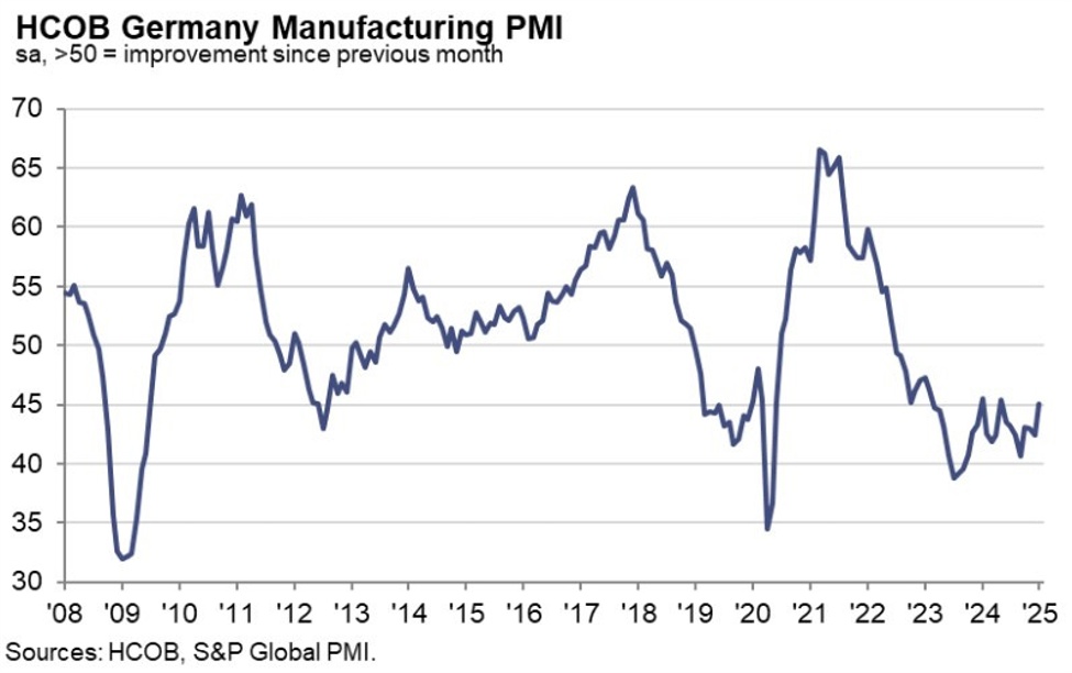 Germany January final manufacturing PMI 45.0 vs 44.1 prelim | Forexlive
