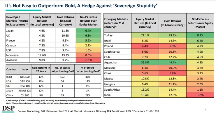 Gold Vs Equity