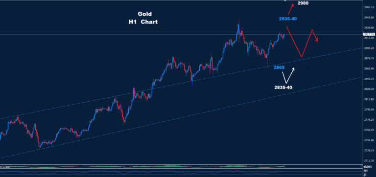 Gold – 14.02.2025 - Orbex Forex Trading Blog