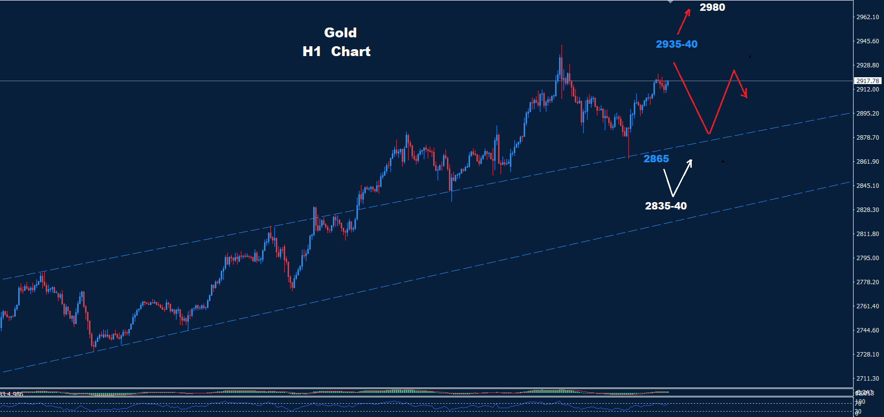 Gold – 14.02.2025 - Orbex Forex Trading Blog
