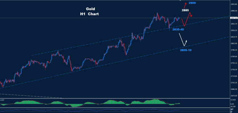 Gold–07.02.2025 - Orbex Forex Trading Blog