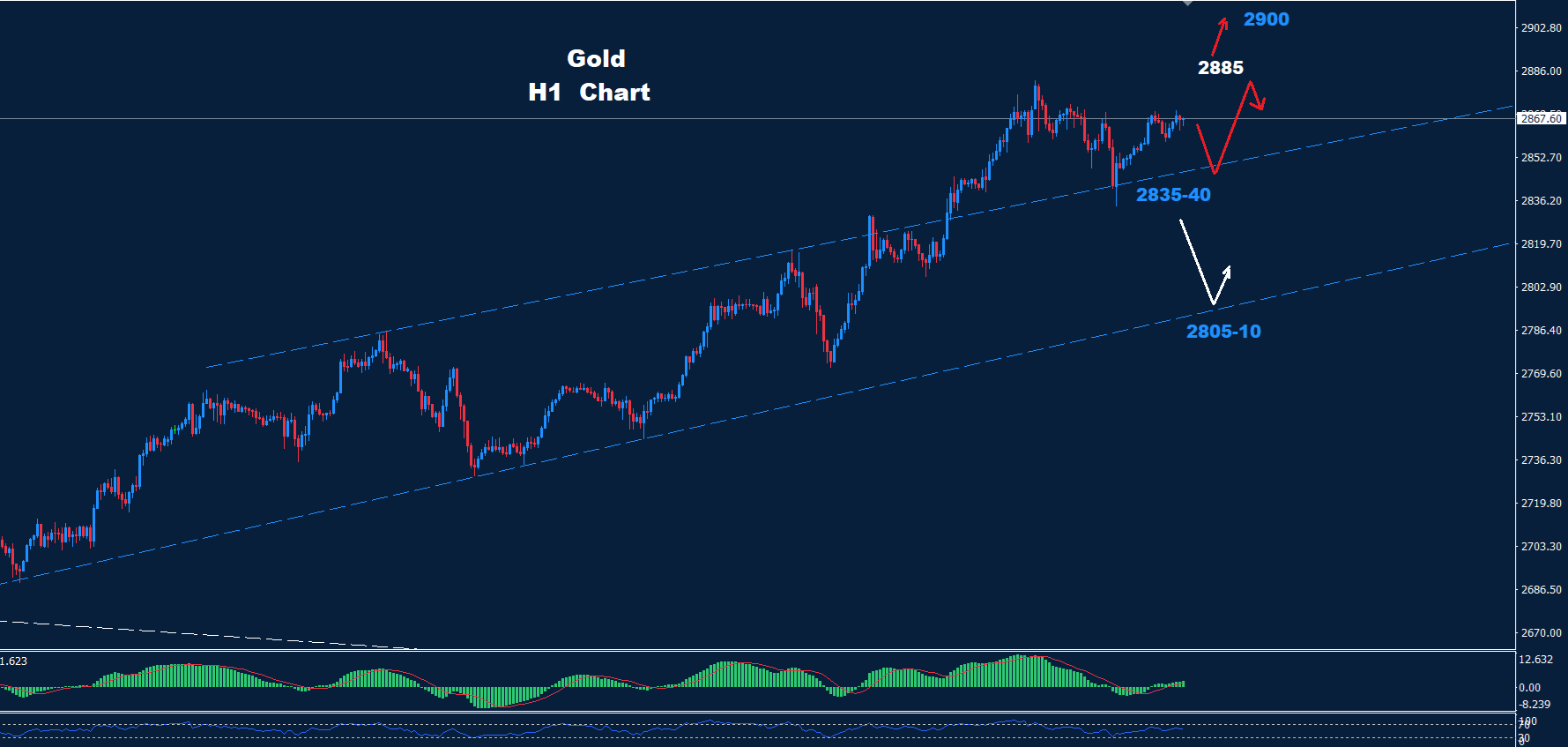 Gold–07.02.2025 - Orbex Forex Trading Blog